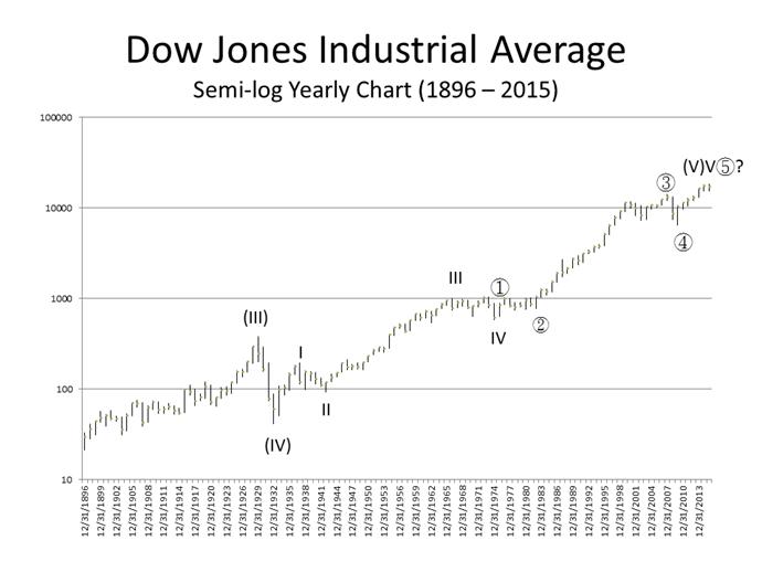 DJIA(1896-2015).png
